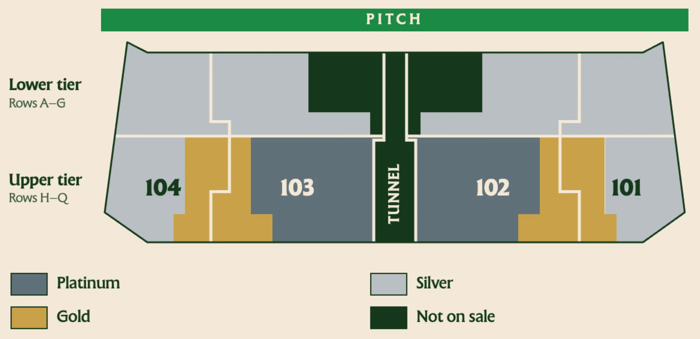 West Stand plan, sections 104, 103, 102 and 101 from left to right with the tunnel between 103 and 102. Lower tier rows A–G is Silver. In the upper tier rows H–Q, Platinum is in the centre of 103 and 102, Gold either side, and Silver on the outer wings of 104 and 101.